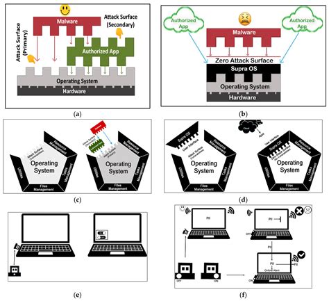Will Zero Vulnerability Computing (ZVC) Ever Be Possible? Testing the ...