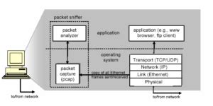 About Wireshark – A Packet Sniffer and its Components – Yeah Hub