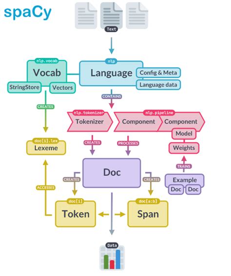 Natural Language Processing with SpaCy 的图像结果