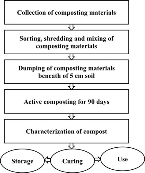 Image result for Composting Flow Chart