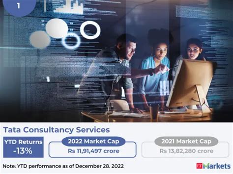 Tata Group's 10 stocks have outperformed Sensex in 2022 but group major ...