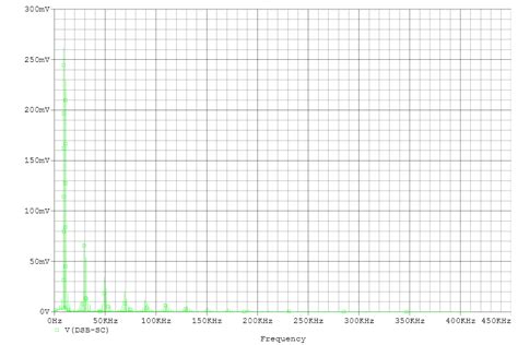 Image result for DSB-SC Modulation Spectrum