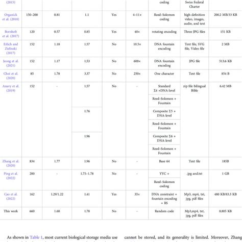 DNA Storage CodeChef Solution 的图像结果