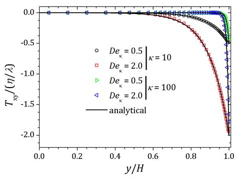 Numerical Study of Electro-Osmotic Fluid Flow and Vortex Formation