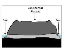 Do any one know step of making model of continental plateau. if u know ...