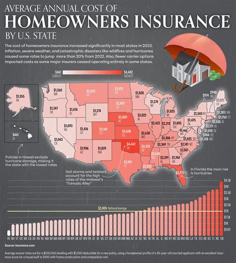 Average Annual Homeowners Insurance Rates - Voronoi