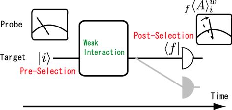 Image result for Weak Instrument Problem