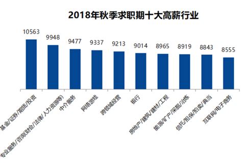 郑州人才需求量全国第五仅次于北上深广，十大高薪职业公布-大河新闻