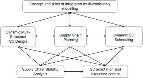 Image result for Complex Model