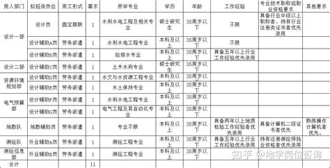 [地质招聘-河北-沧州-水利-勘测]沧州水利勘测规划设计院有限公司（2023-09-11） - 知乎