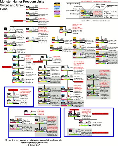 Monster Hunter Freedom Unite Weapons