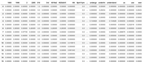 Image result for TF-IDF Vectorizer Python