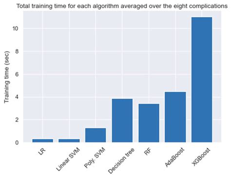 A Machine Learning Approach to Predicting Diabetes Complications