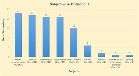 AISSE Results 2017 Reliance Foundation School for CBSE Board School in ...