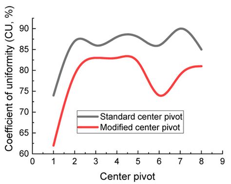 A Comparative Study of Standard Center Pivot and Growers-Based Modified ...
