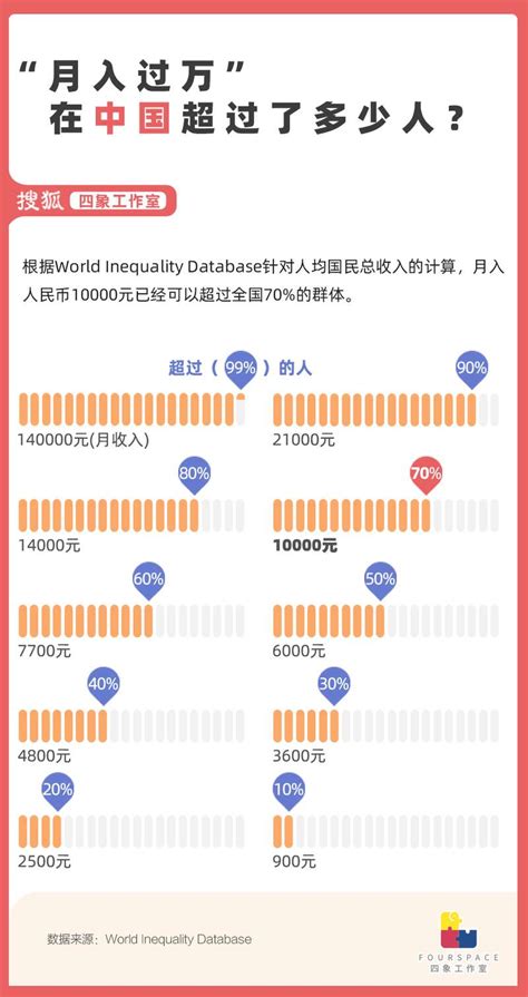 中国月收入1万有多少人（中国月薪一万的人占百分之几）
