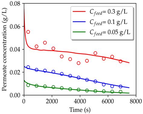 Computational Fluid Dynamics Modeling of the Filtration of 2D Materials ...
