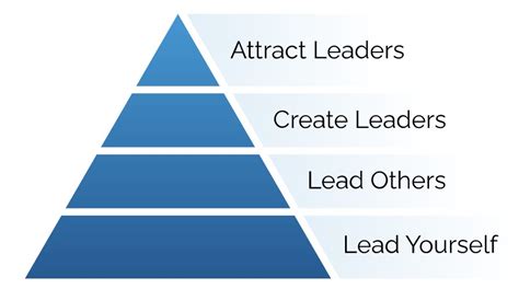 Leadership Triangle Model 的图像结果