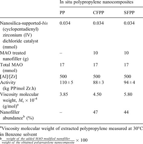 Image result for Polymerization of Propylene