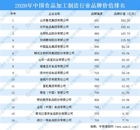 2020年中国食品加工制造行业品牌价值排名出炉：山东鲁花集团等上榜-中商情报网