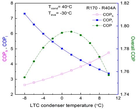 Evaluating Eco-Friendly Refrigerant Alternatives for Cascade ...