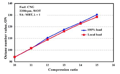 Image result for Compression Ratio and Octane Rating Chart