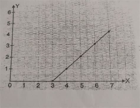 e) Following graph is plotted between x and y. Write the equation ...