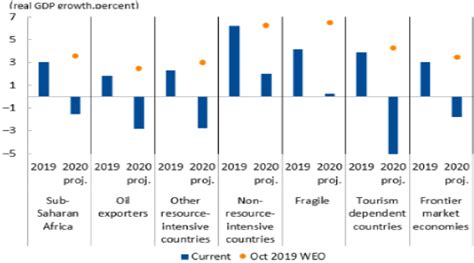 IMF World Economy Projection 的图像结果