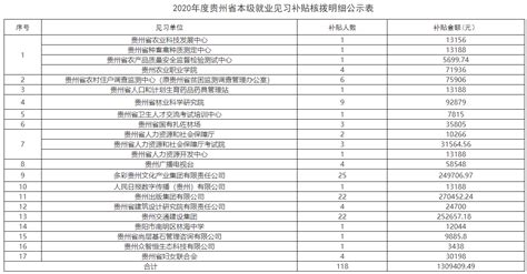 正在公示！贵州省拟拨付2020年度省本级青年就业见习补贴_补助