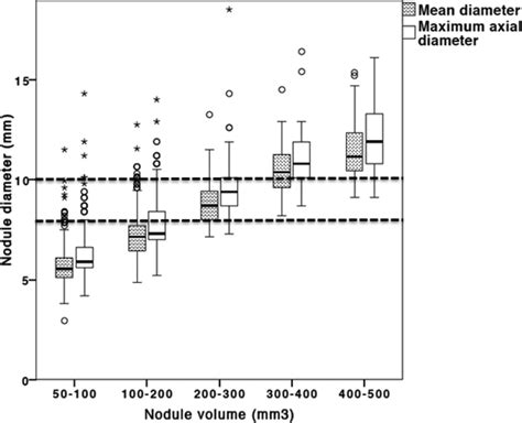 Disagreement of diameter and volume measurements for pulmonary nodule ...