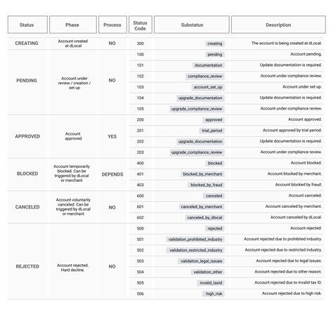 Local Status Meaning 的图像结果