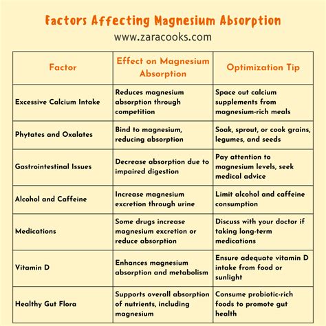 What Prevents Magnesium Absorption