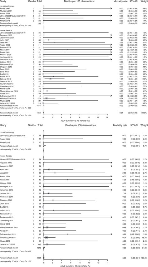 Image result for Inverse Variance Method