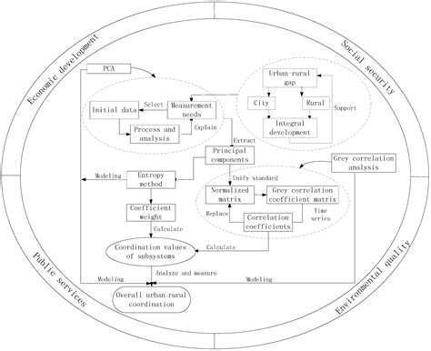 Overall Urban–Rural Coordination Measures—A Case Study in Sichuan ...