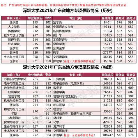 深圳2022年高中学校招生计划出炉 公办普高录取率达53%- 深圳本地宝