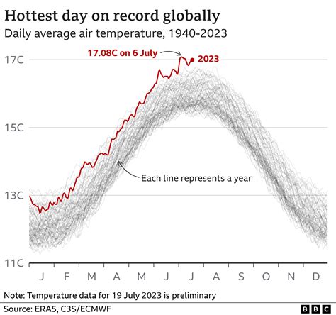 Climate records tumble, leaving Earth in uncharted territory - scientists - BBC News