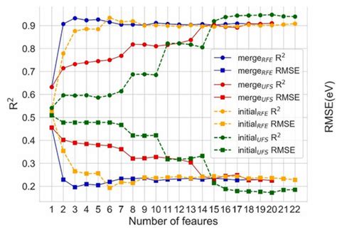 Feature Selection in Machine Learning for Perovskite Materials Design ...