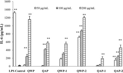 Antioxidant and Immunoregulatory Activity of Polysaccharides from ...