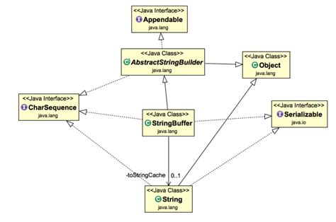 Image result for Java Program StringBuffer
