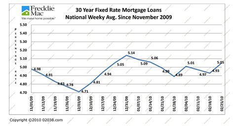 30 year mortgage rates at 5 percent | Franklin, MA, Massachusetts Home ...