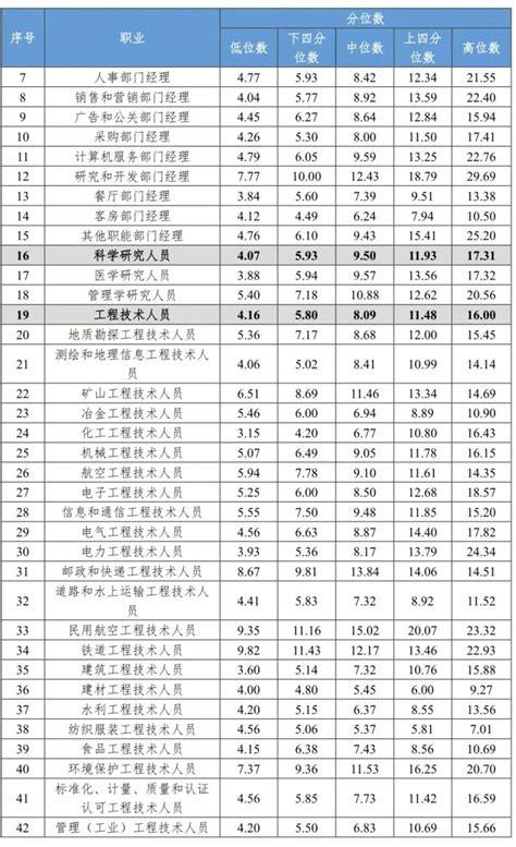 成都哪个行业最挣钱？什么岗位工资最高？戳_腾讯新闻