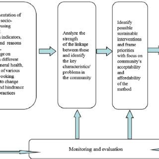 Image result for Ecological Approach Interventions