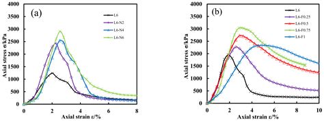 Unconfined Compressive Strength and Splitting Tensile Strength of Lime ...