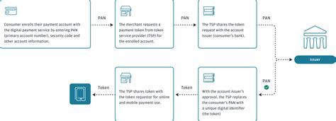 Image result for Tokenization Code