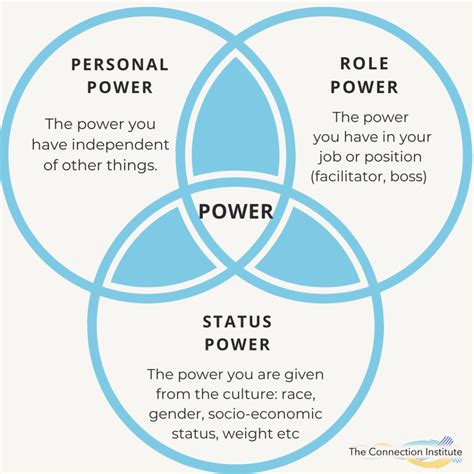 The 3 Types of Power and why They Matter - The Connection Institute