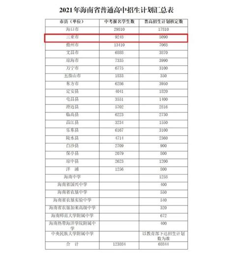 三亚招5090人！2021年海南省普通高中招生计划来了_澎湃号·政务_澎湃新闻-The Paper