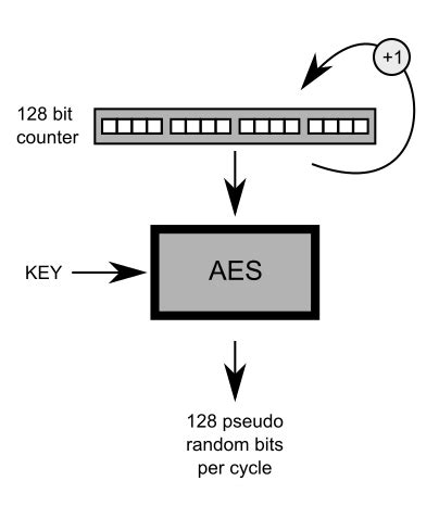 Image result for AES Algorithm Profiling