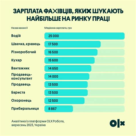 Фахівців яких професій найбільше шукають на ринку праці