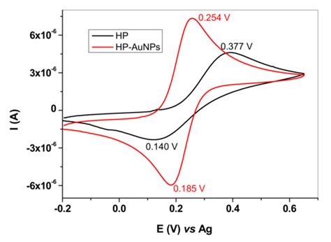 Sensors | June-2 2020 - Browse Articles