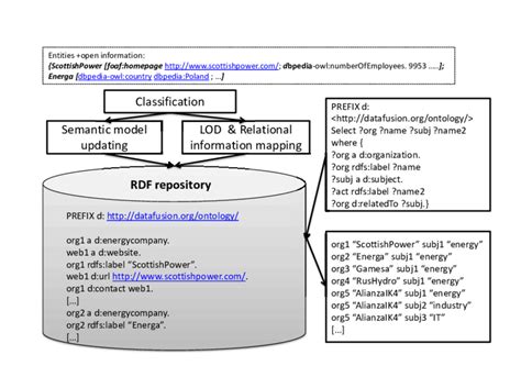 Data Model with Schema Data Graphs SPARQL 的图像结果